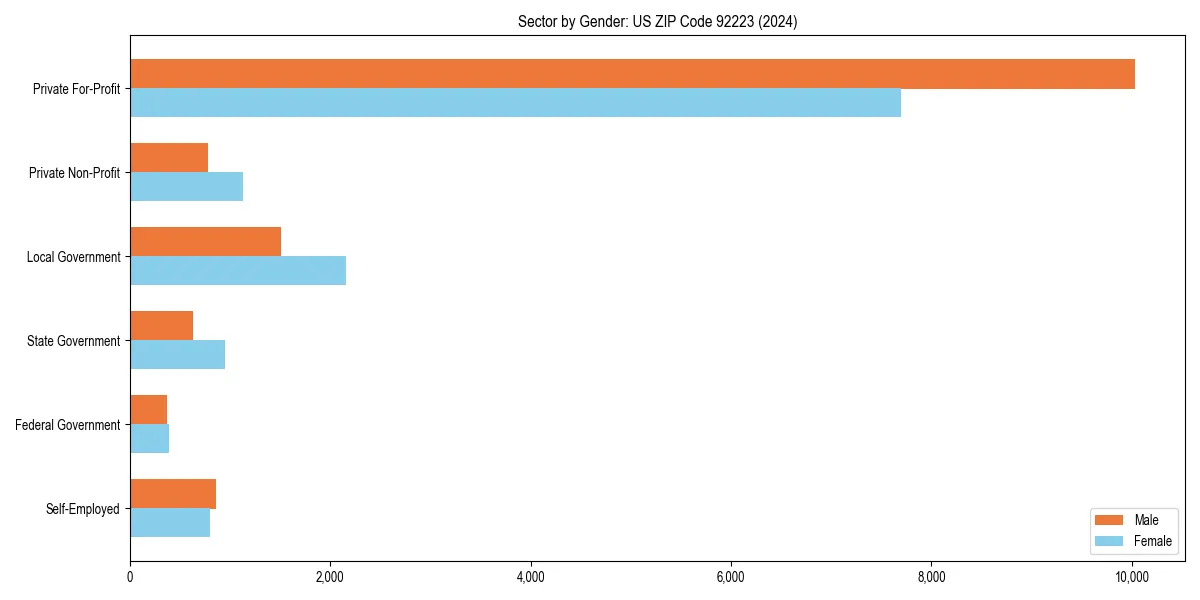 Employment sector breakdown by gender in 