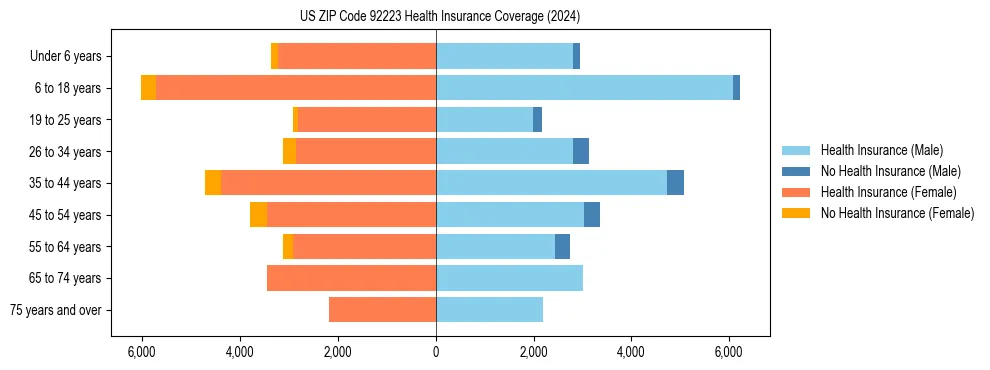 Health insurance pyramid for US ZIP Code 92223