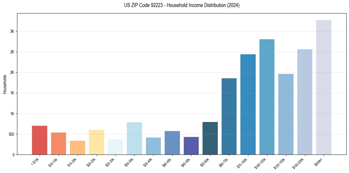 Income Distribution for 