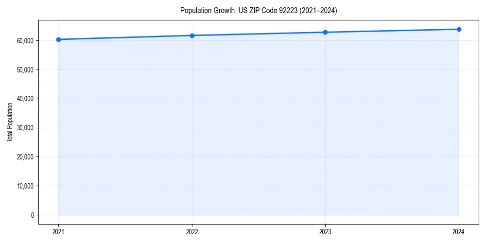 Population trends in 