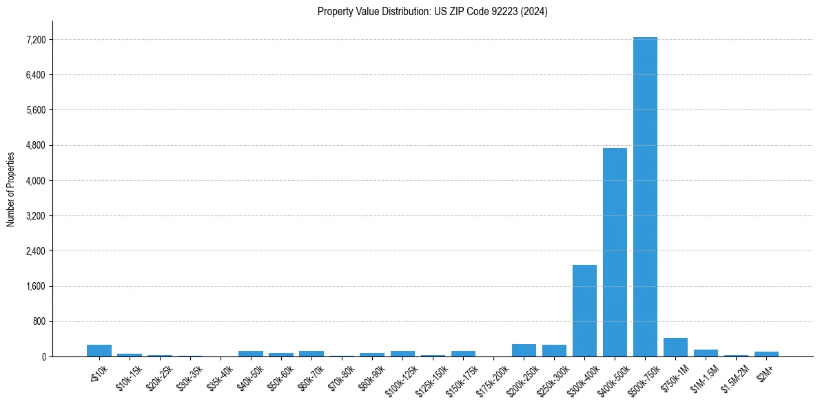 Value Distribution for 