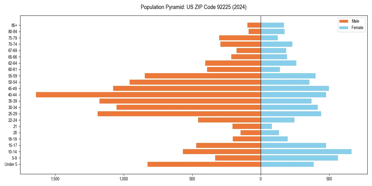 Population pyramid for 