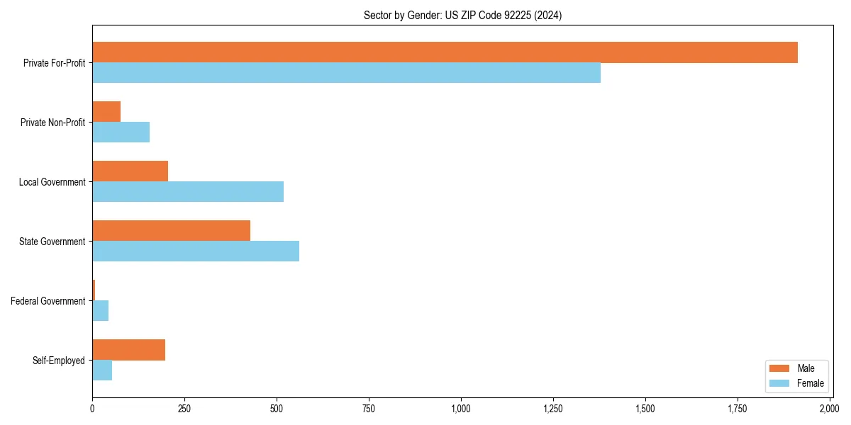 Employment sector breakdown by gender in 