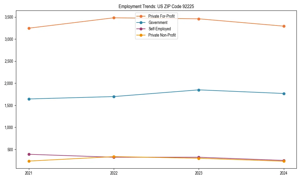 Long-term employment trends in 