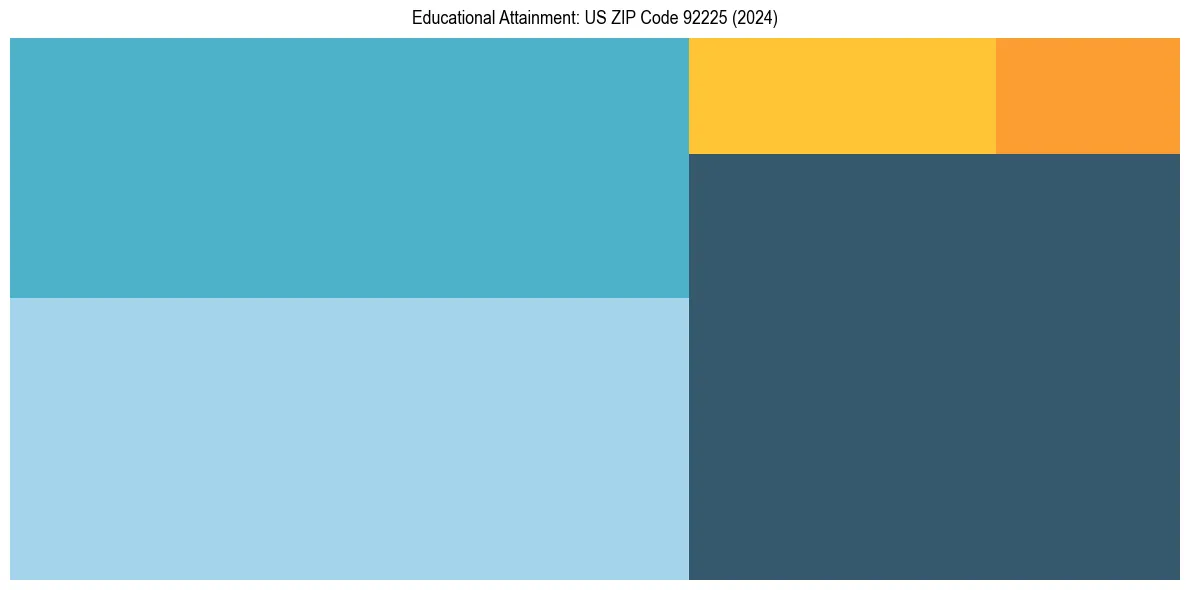 Education Treemap for  in 2024