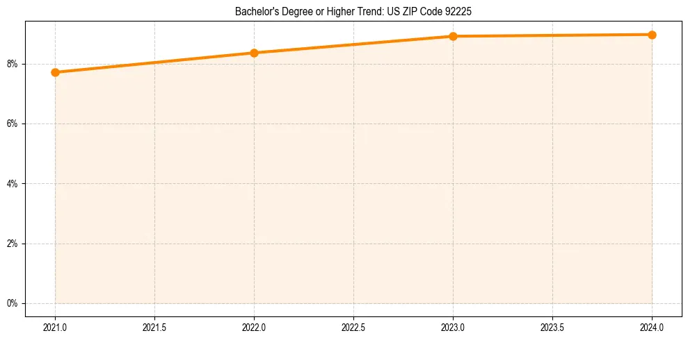 Trend chart showing bachelor degree growth in 