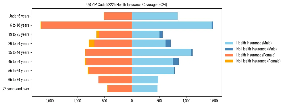 Health insurance pyramid for US ZIP Code 92225