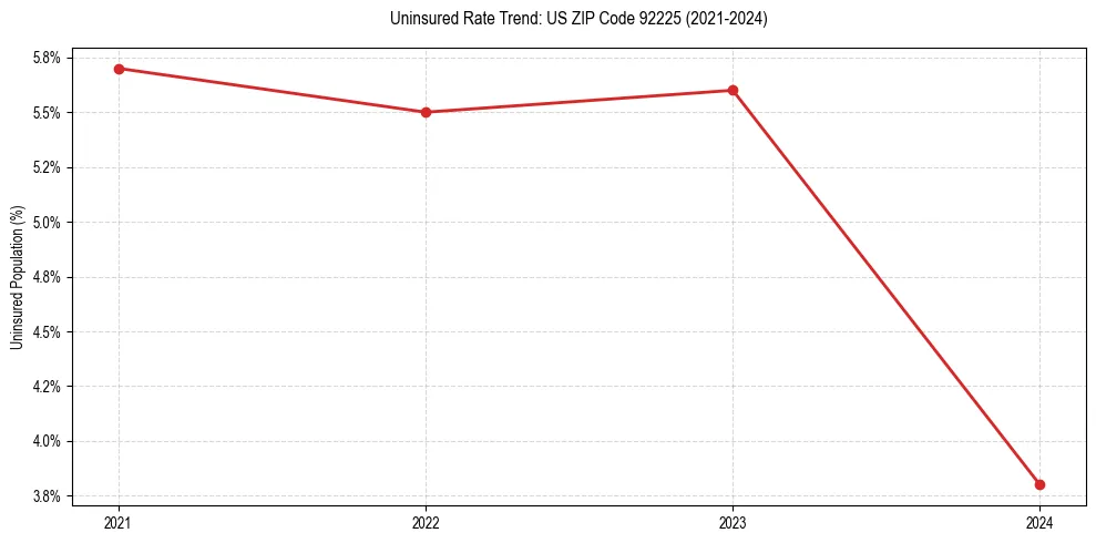 Uninsured trend chart for US ZIP Code 92225