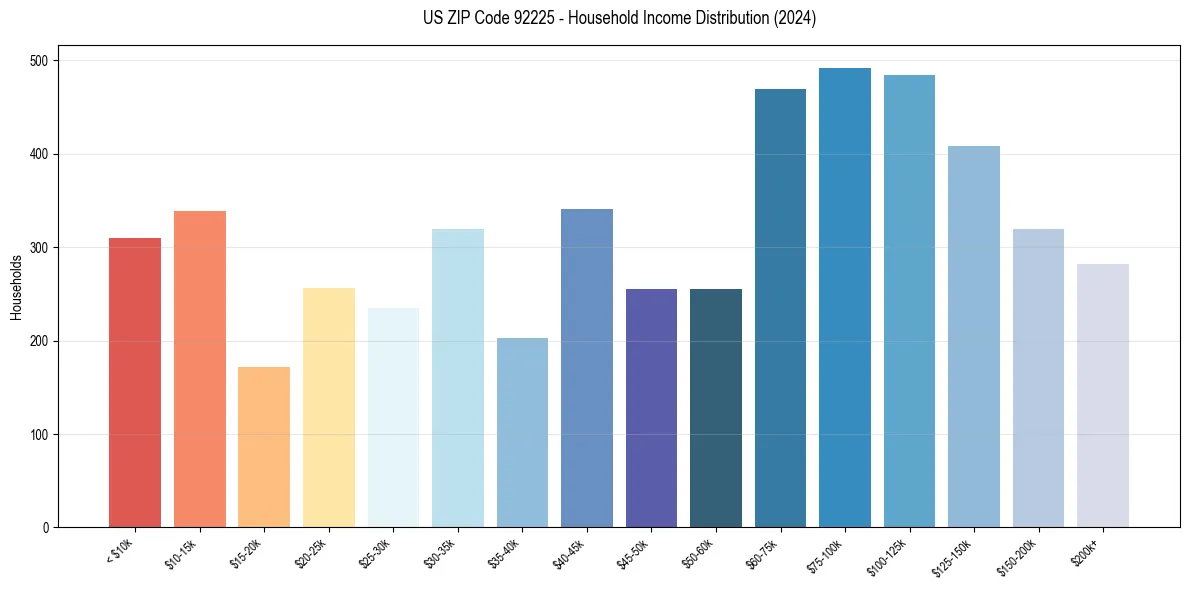 Income Distribution for 