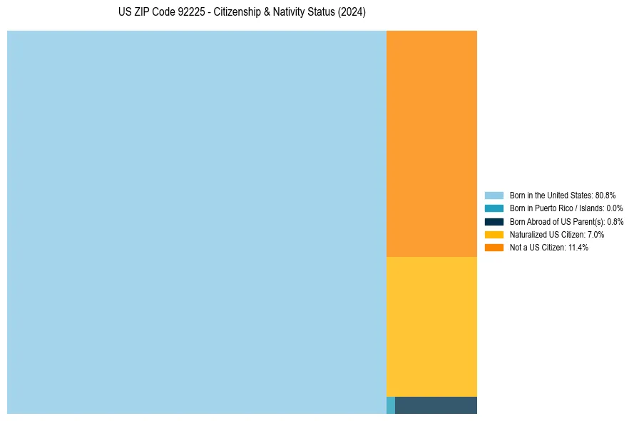 Nativity Treemap for 