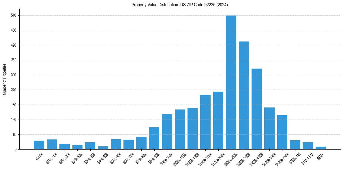 Value Distribution for 
