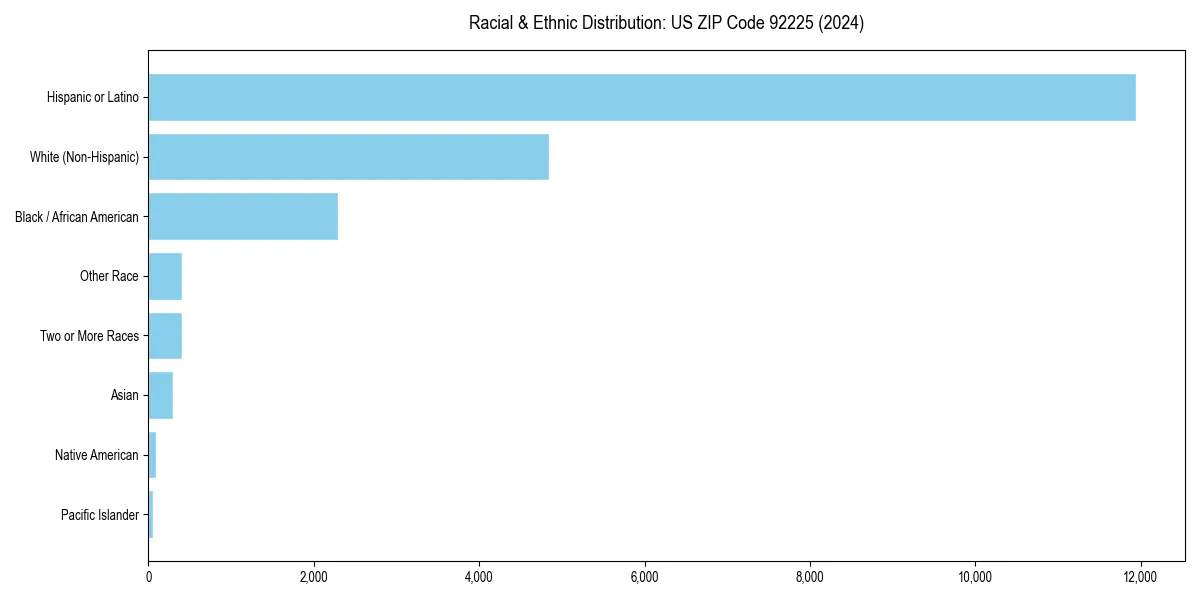 Bar chart showing racial distribution in  for 2024