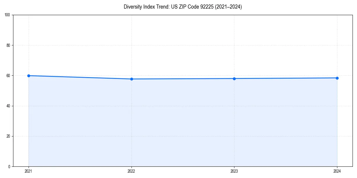 Line chart showing diversity index trends for 