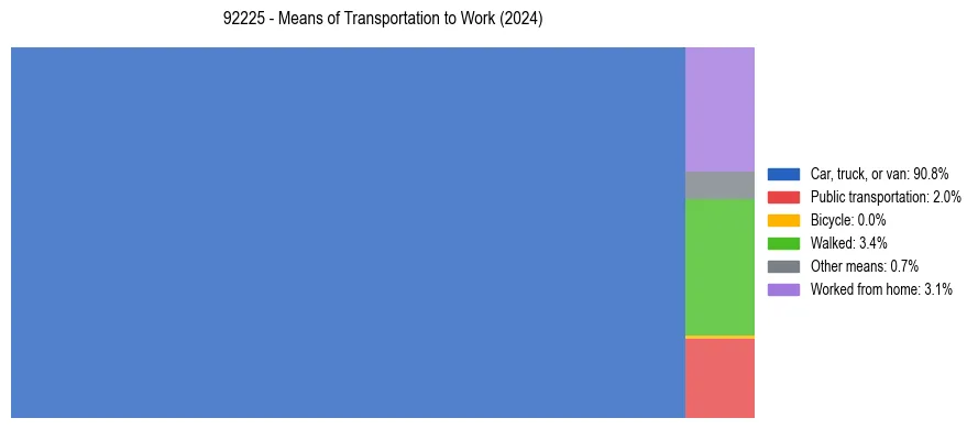 Commute modes in US ZIP Code 92225