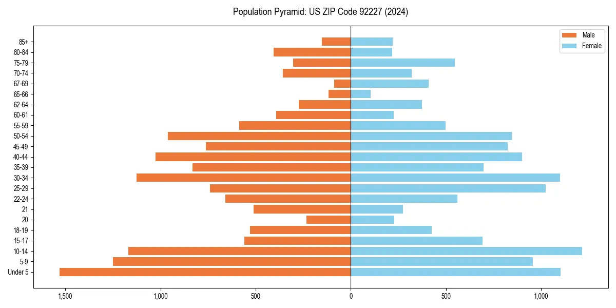 Population pyramid for 