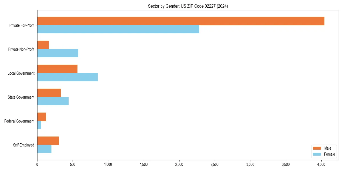 Employment sector breakdown by gender in 