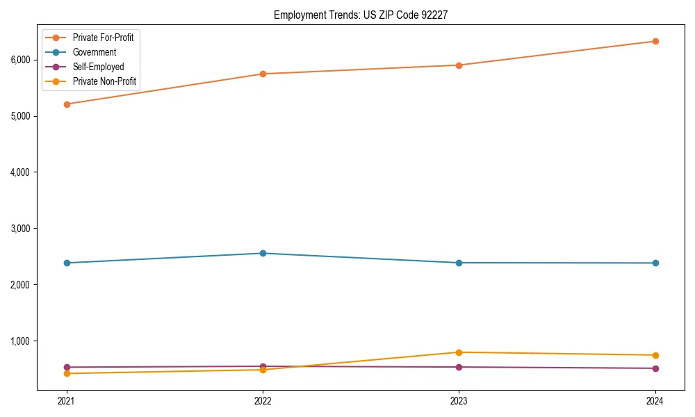 Long-term employment trends in 