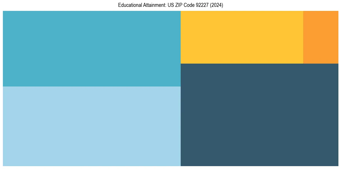Education Treemap for  in 2024