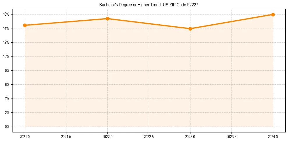 Trend chart showing bachelor degree growth in 