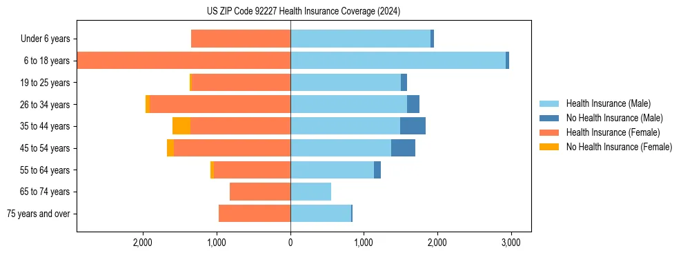 Health insurance pyramid for US ZIP Code 92227