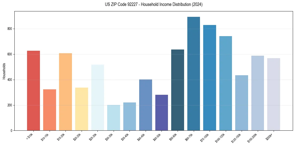 Income Distribution for 