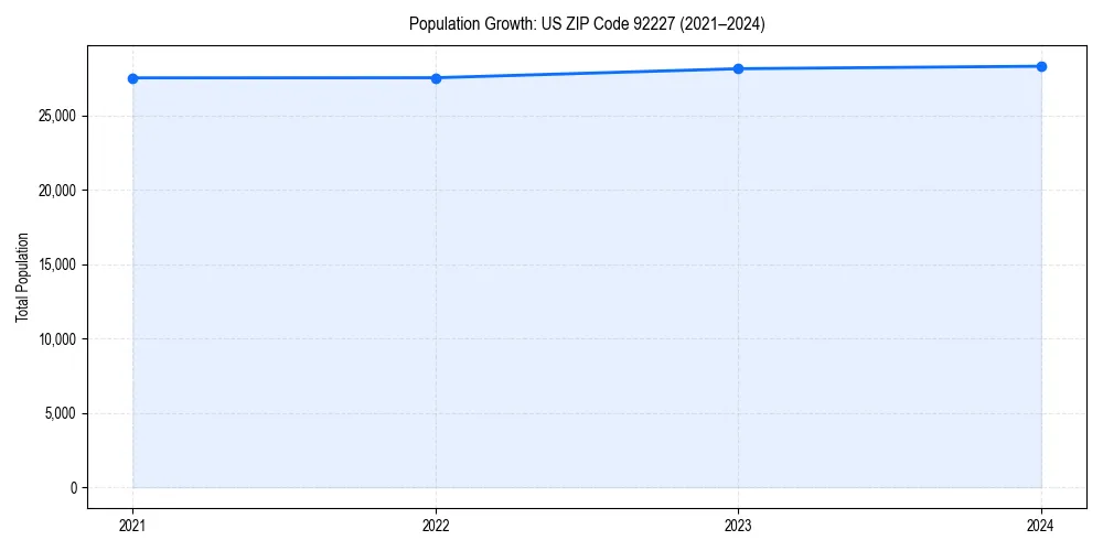 Population trends in 