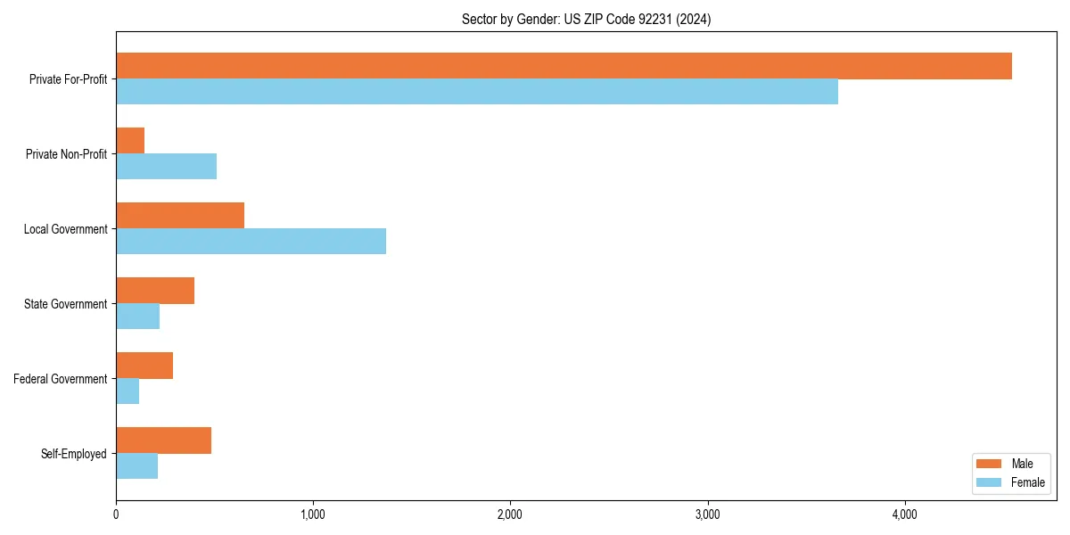 Employment sector breakdown by gender in 