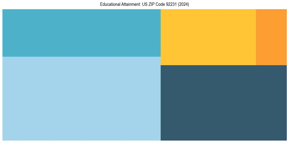 Education Treemap for  in 2024