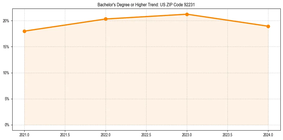 Trend chart showing bachelor degree growth in 