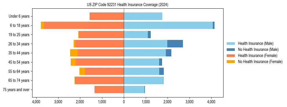 Health insurance pyramid for US ZIP Code 92231