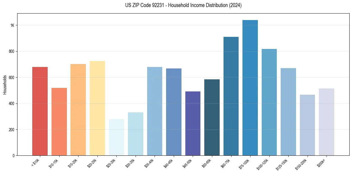 Income Distribution for 