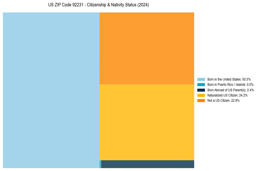 Nativity Treemap for 