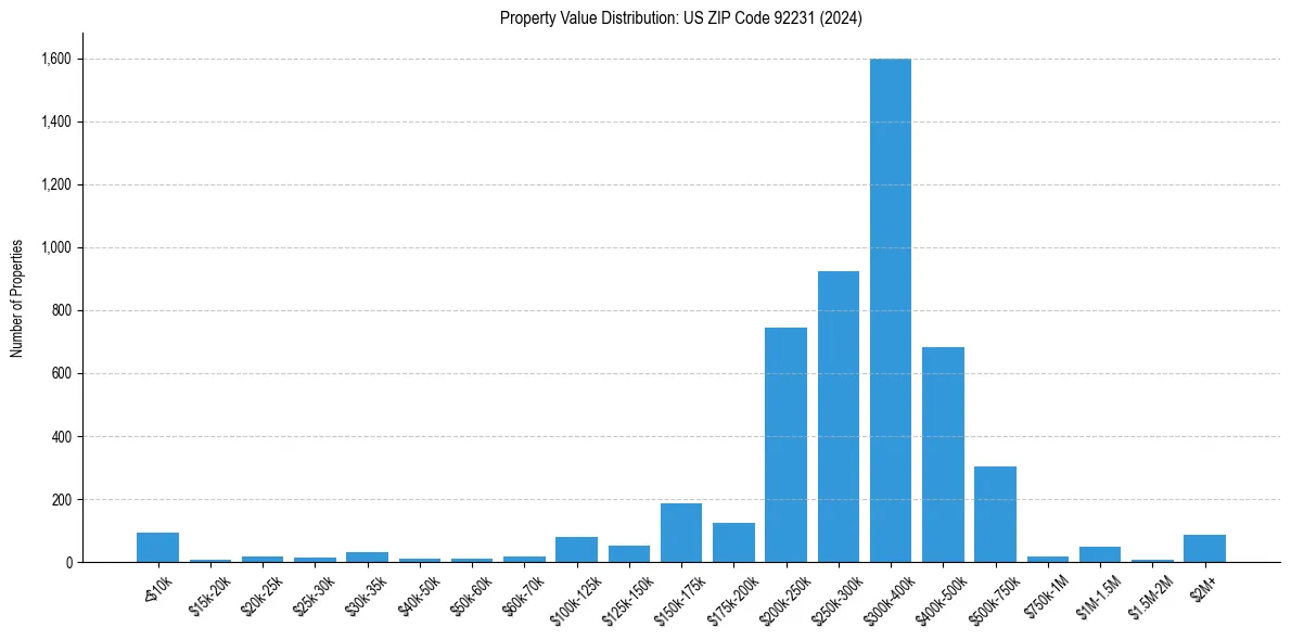 Value Distribution for 