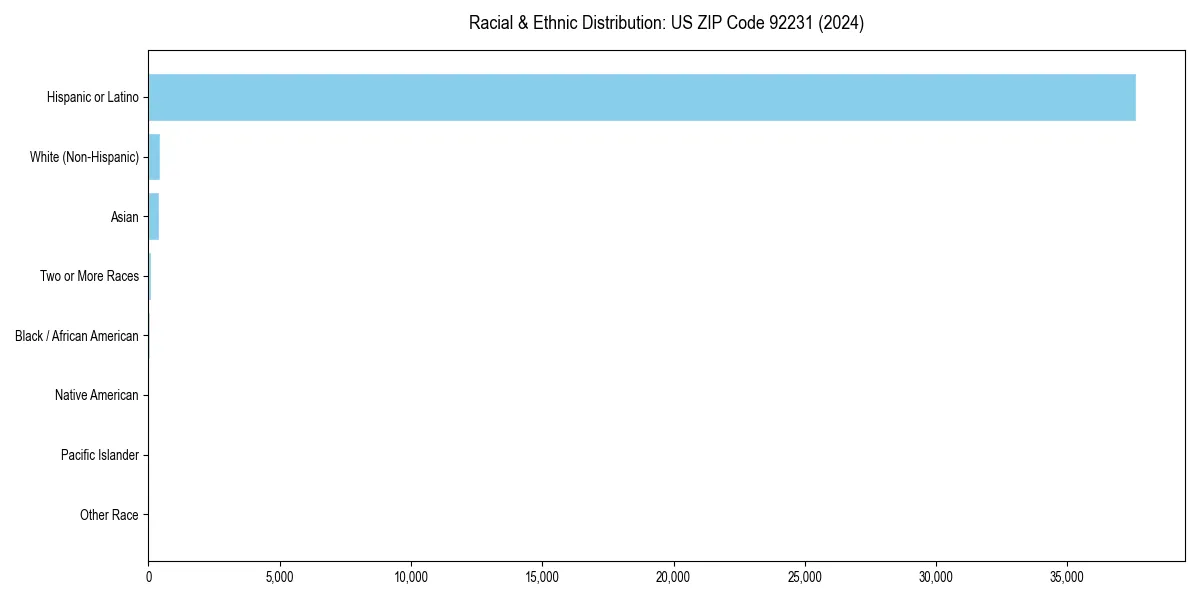 Bar chart showing racial distribution in  for 2024