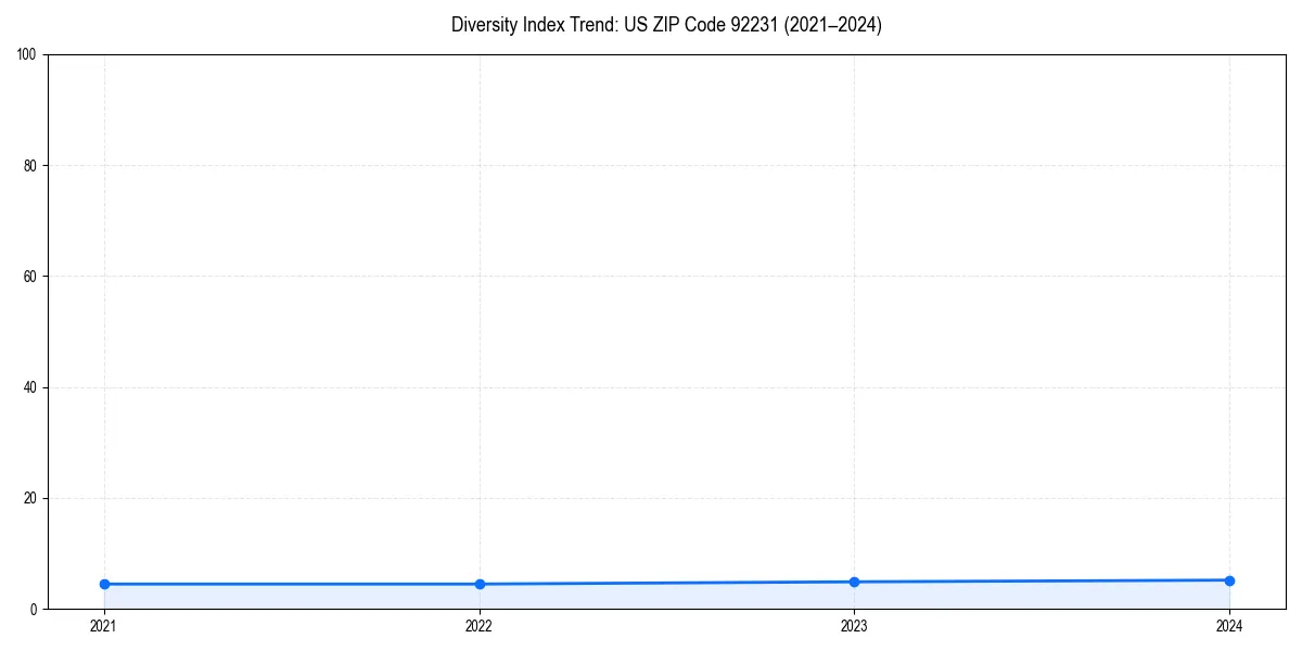 Line chart showing diversity index trends for 