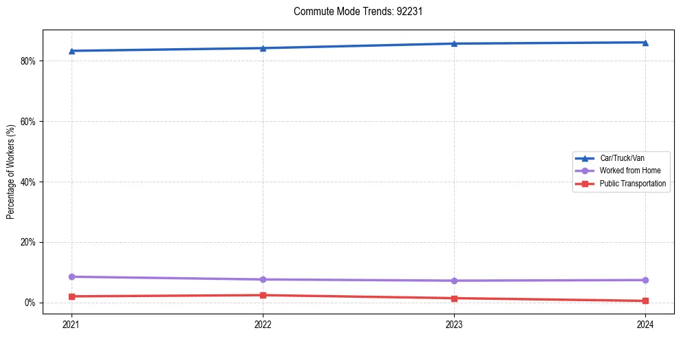 Transportation trends in US ZIP Code 92231