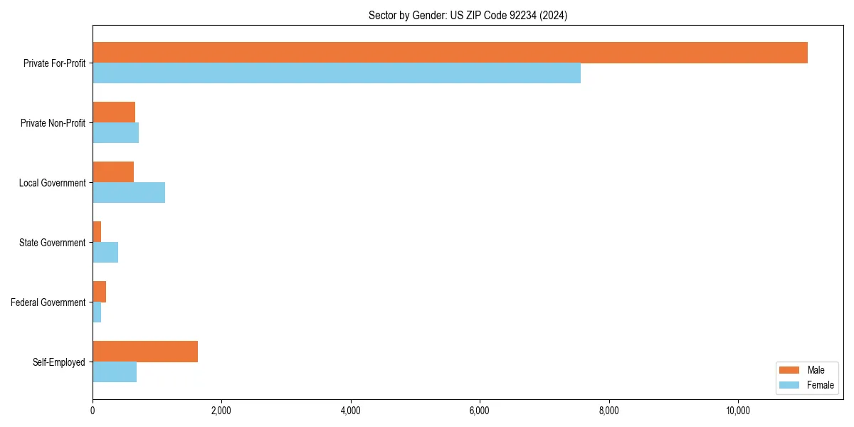 Employment sector breakdown by gender in 