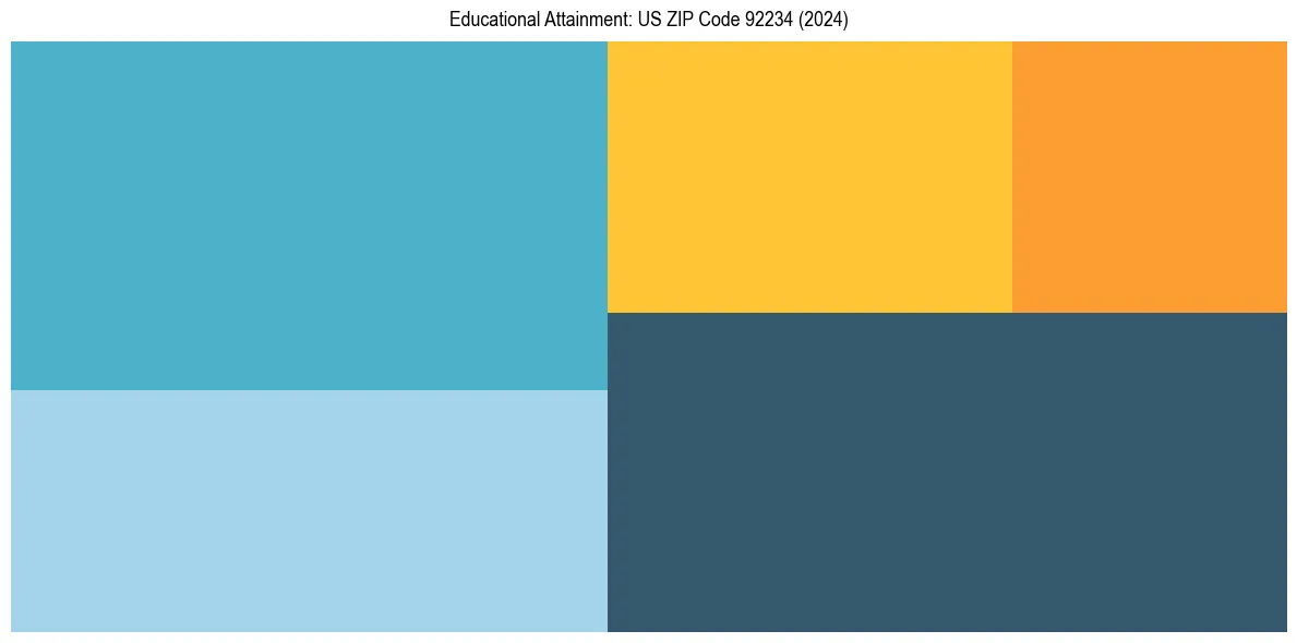 Education Treemap for  in 2024