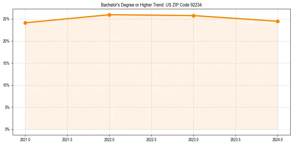 Trend chart showing bachelor degree growth in 