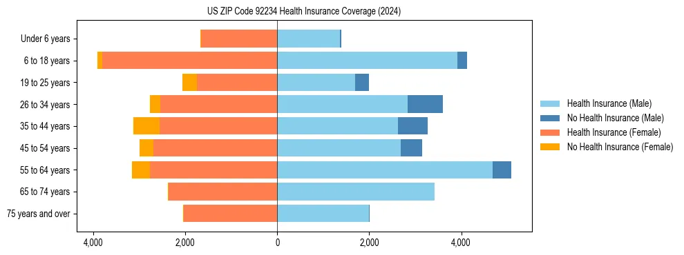 Health insurance pyramid for US ZIP Code 92234