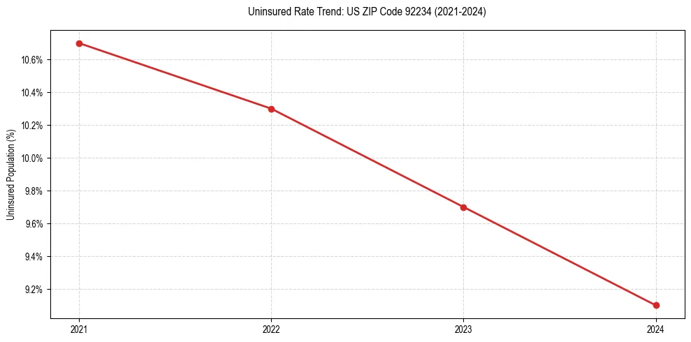 Uninsured trend chart for US ZIP Code 92234