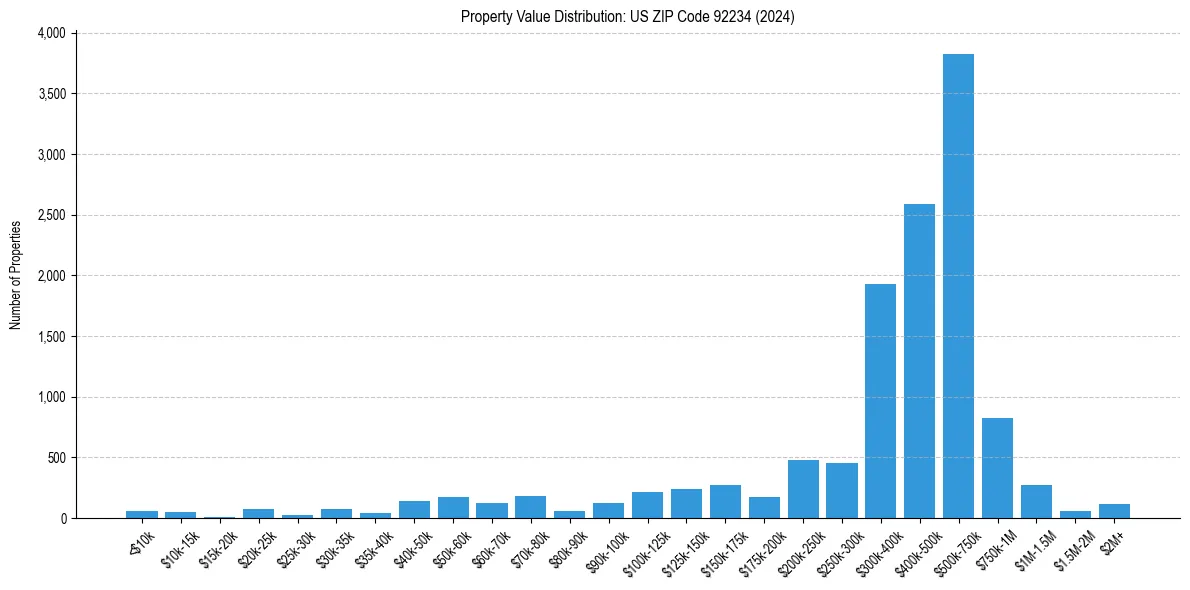 Value Distribution for 
