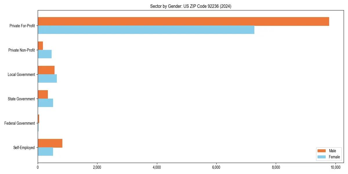 Employment sector breakdown by gender in 