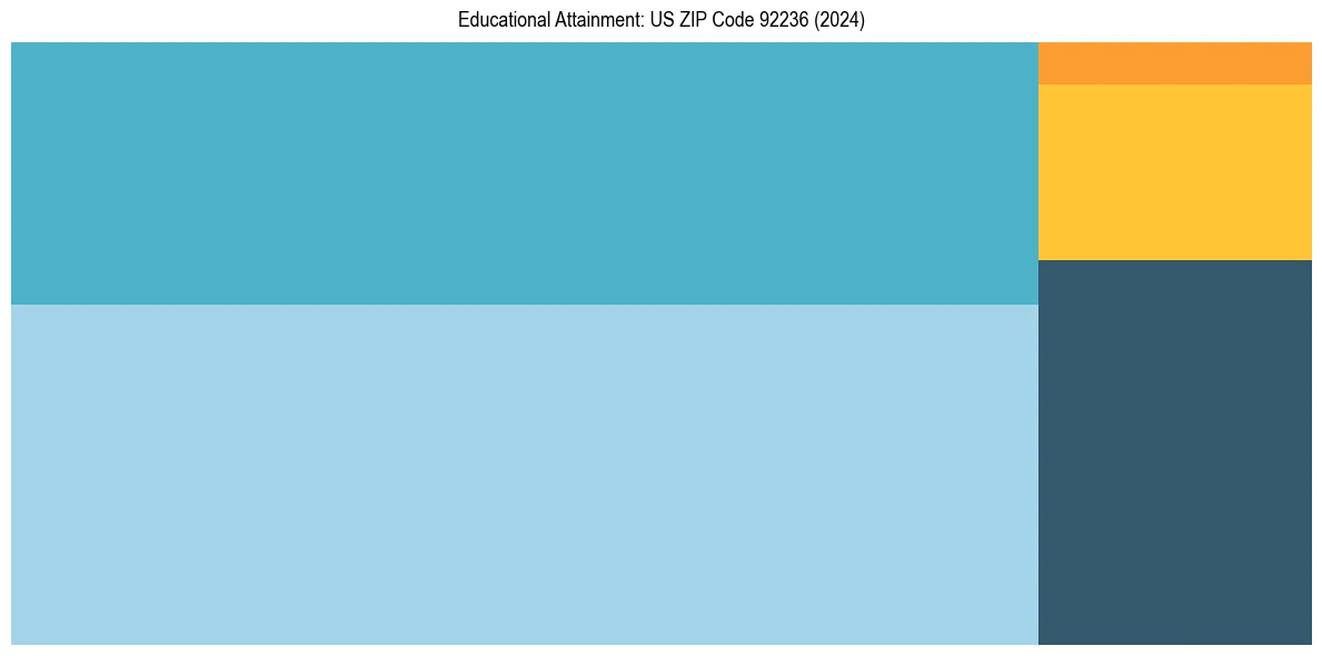 Education Treemap for  in 2024