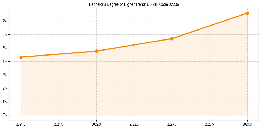 Trend chart showing bachelor degree growth in 