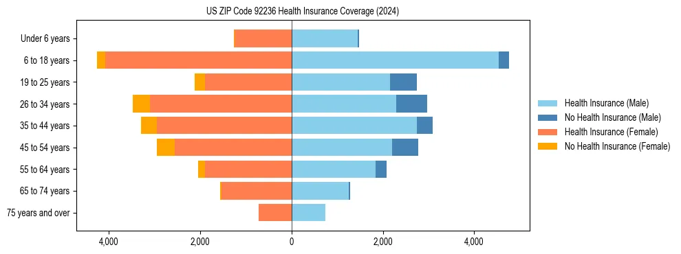 Health insurance pyramid for US ZIP Code 92236