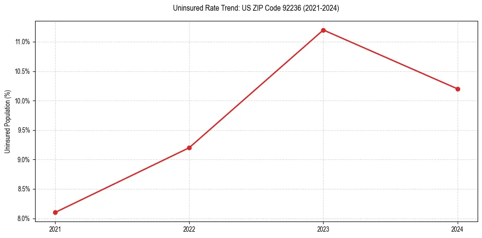 Uninsured trend chart for US ZIP Code 92236