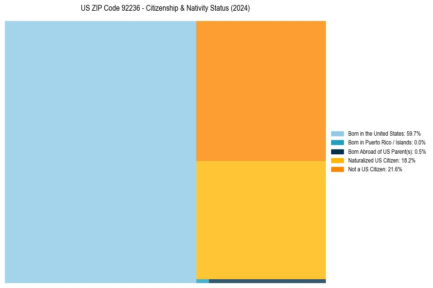 Nativity Treemap for 