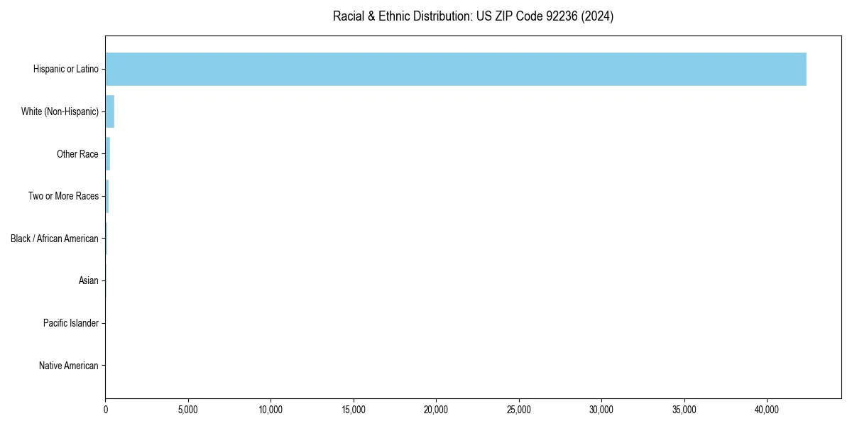 Bar chart showing racial distribution in  for 2024