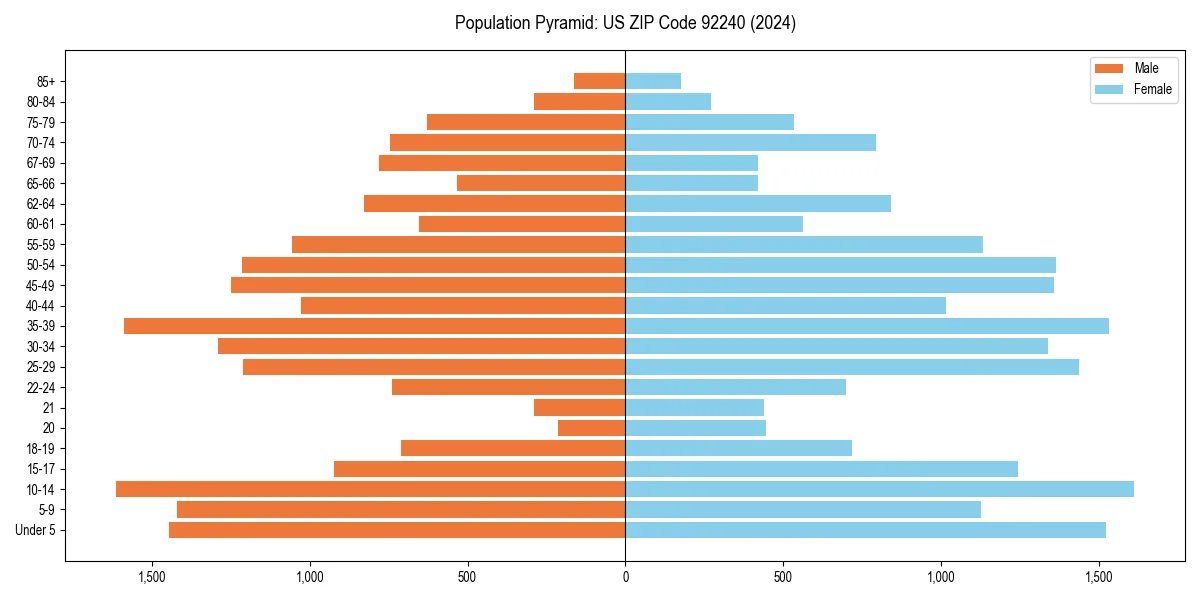 Population pyramid for 